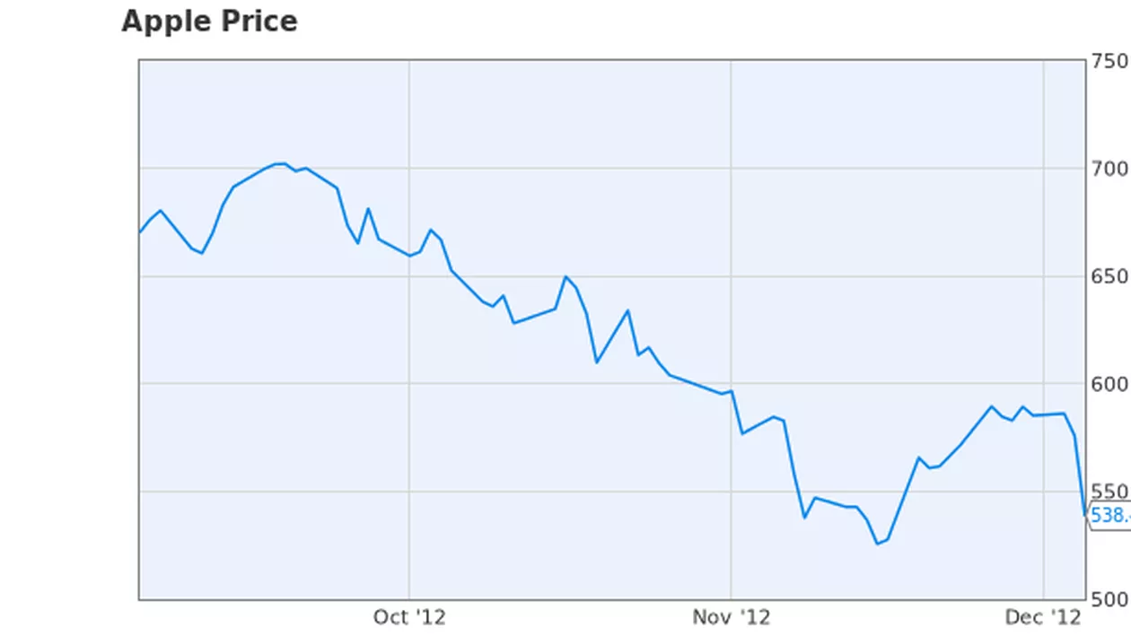 Acțiunile Apple au înregistrat o scădere istorică de 6%, ca urmare a acordului dintre Nokia și China Mobile