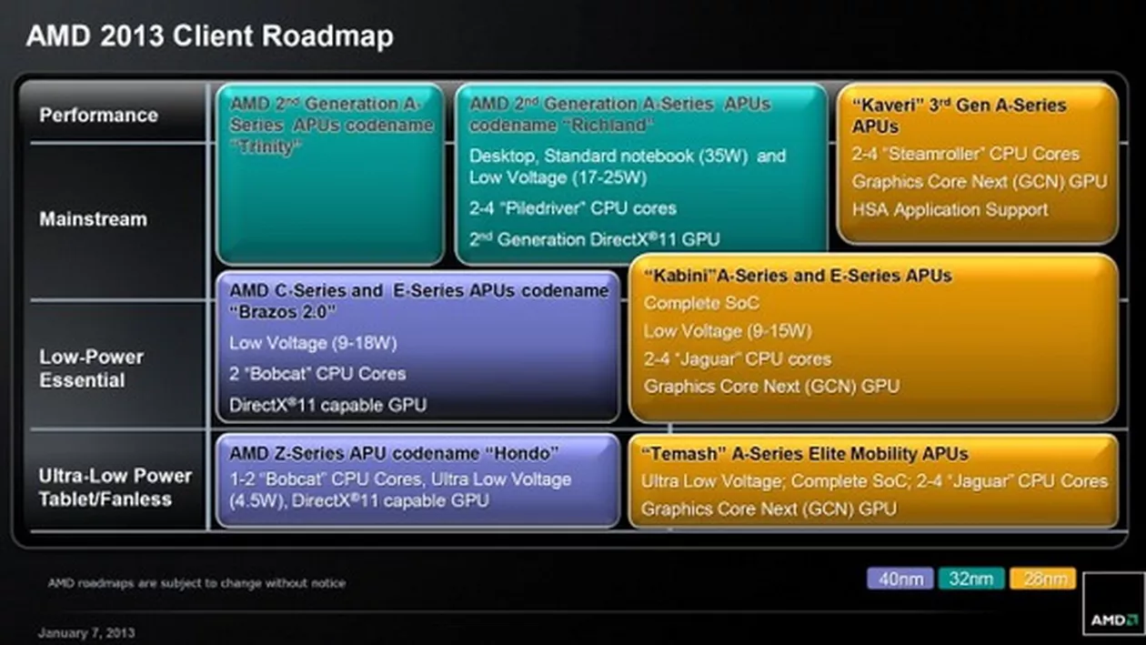 AMD pregătește procesoarele Richland desktop