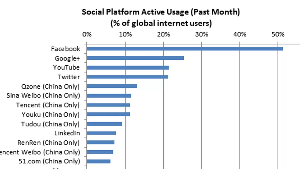 Google+ a urcat pe locul doi în topul popularității rețelelor de socializare din lume