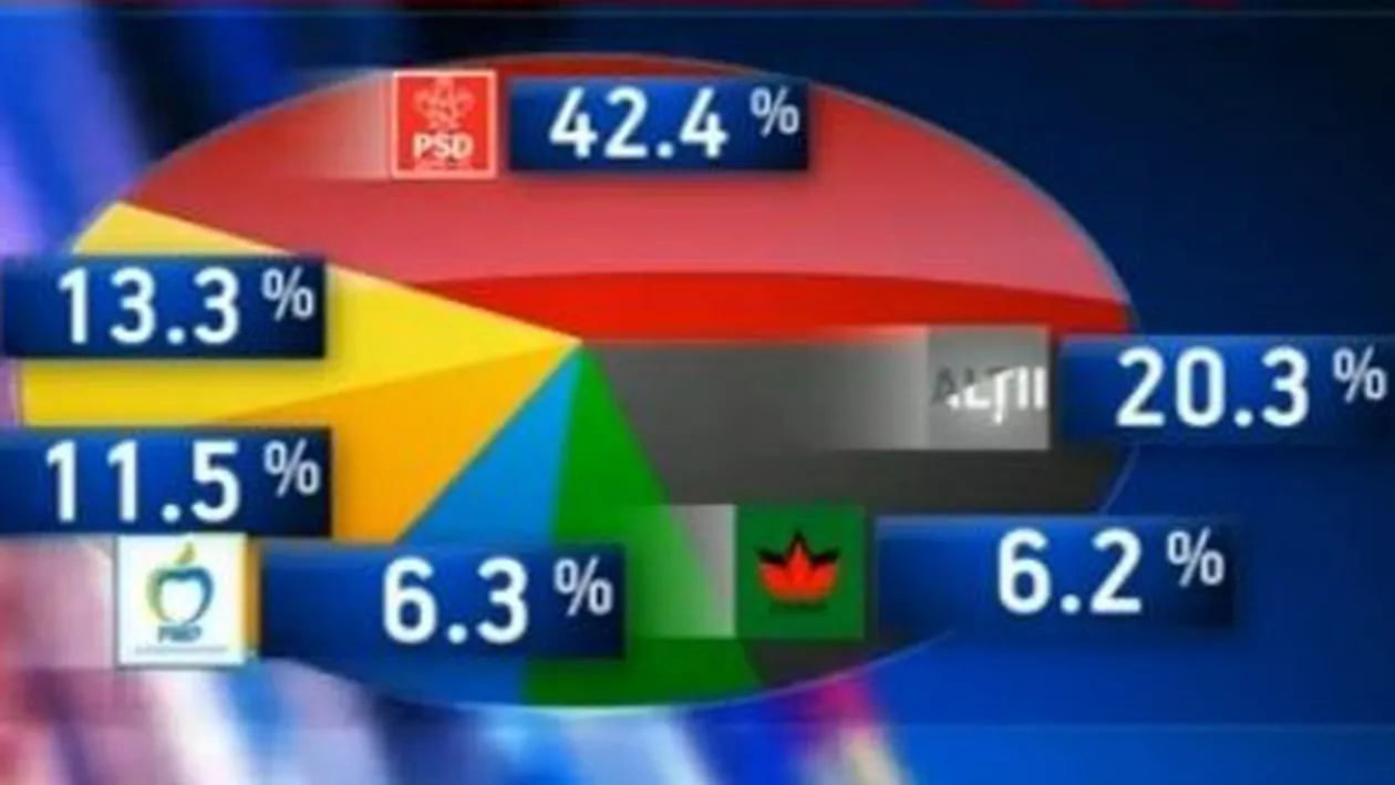 Minciuna exit-poll-urilor: Sondajele la ieşirea de la urne au “umflat” scorul USD şi au greşit estimările în privinţa lui Mircea Diaconu