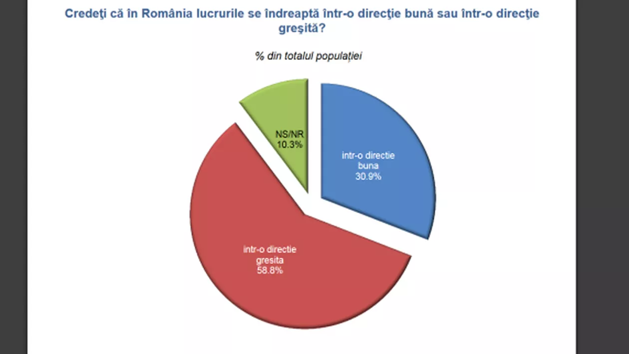 Sondaj: Aproape 60% dintre români consideră că țara se îndreaptă într-o direcție greșită (VIDEO)