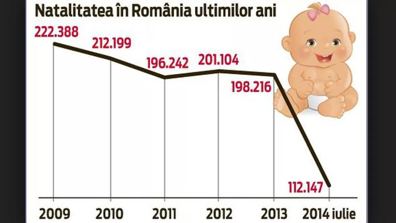 ONU: Natalitatea în România este într-o continuă scădere. Datele arată că populația va ajunge la 14,5 milioane dacă politicile demografice nu se vor schimba