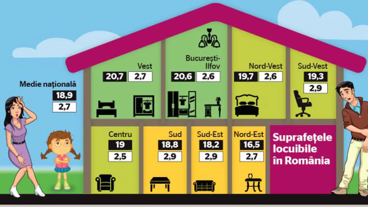 Spaţiile de locuit ale românilor, pe regiuni: Cum se împart cele 22 milioane de persoane în 9 milioane de locuințe