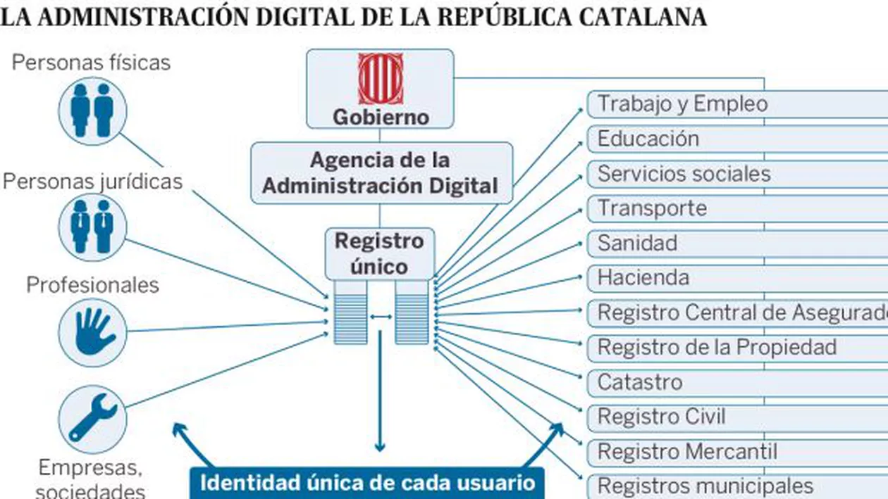 SENZAȚIONAL: Planul SECRET de guvernare DIGITALĂ a Cataloniei