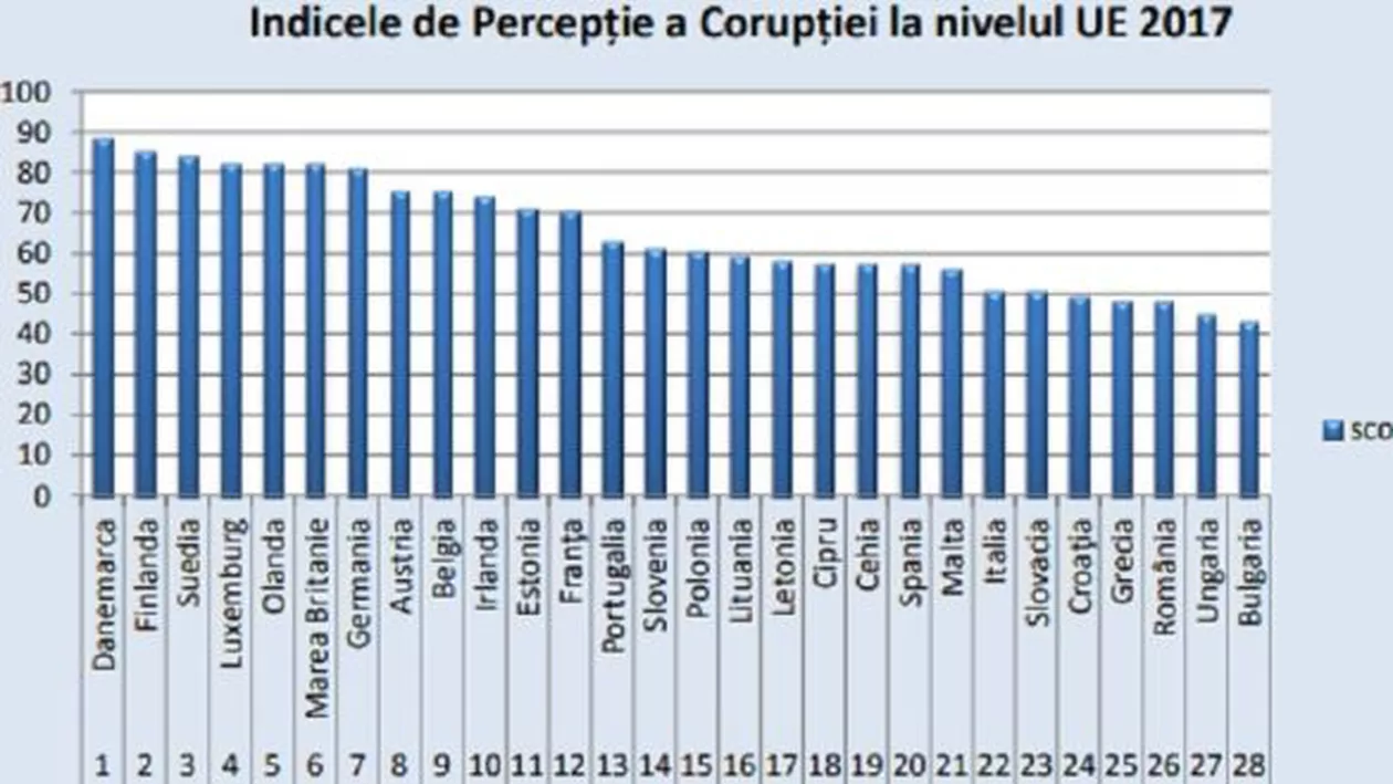 Raport: România, locul 25 din 28 în UE, în ceea ce priveşte percepţia asupra corupţiei