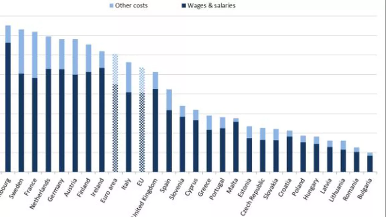 Țara din UE în care angajații primesc pe zi un salariu minin net câștigat în România într-o lună