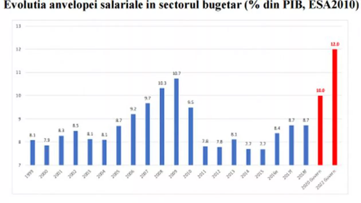 Preşedintele Consiliului Fiscal: În 2018 vom atinge aceeaşi anvelopă salarială pe care o aveam înainte de criză