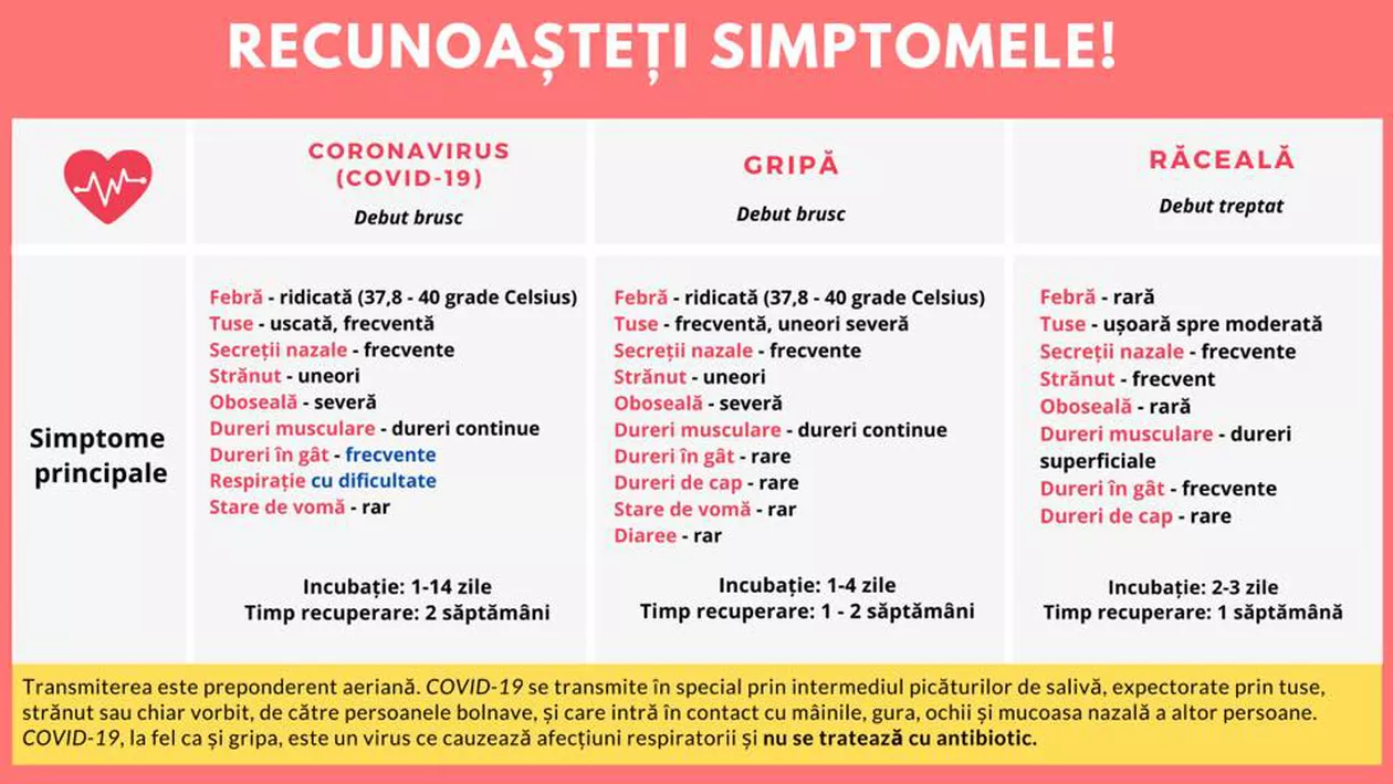 CORONAVIRUS | Cum deosebești simptomele virusului din China de cele de gripă sau viroză (FOTO)