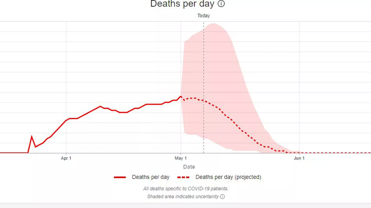 Prima zi fără decese din cauza COVID-19 în România, decalată cu trei săptămâni de către institutul american IHME