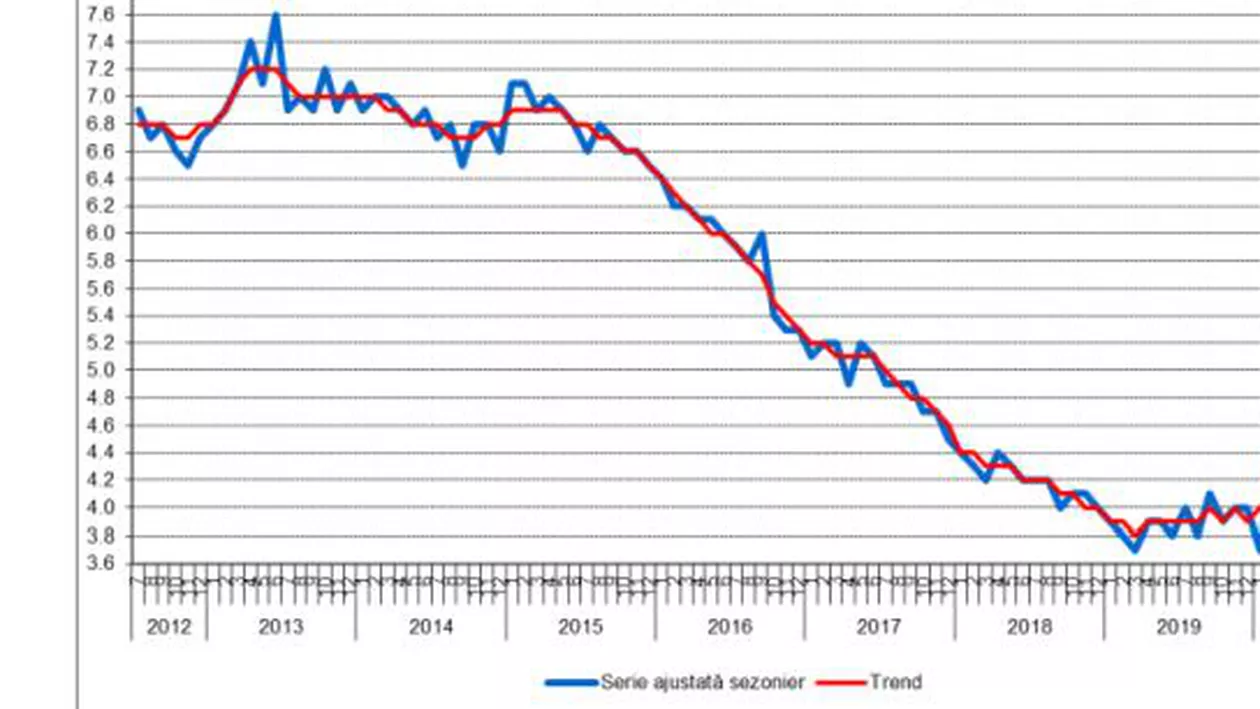 INS: Rata şomajului în formă ajustată sezonier a crescut în iulie la 5,4%