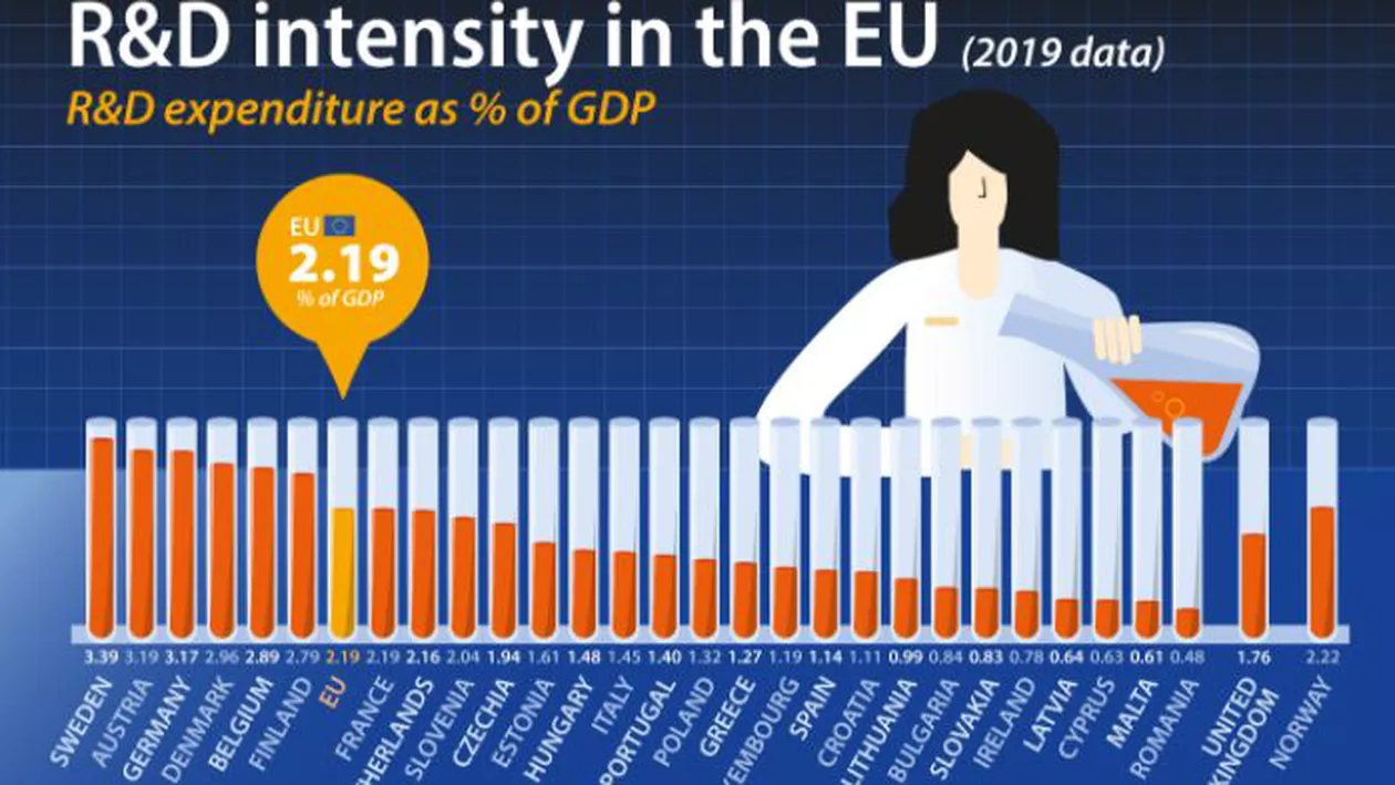 Eurostat: România, ultima țară din UE la capitolul cercetare şi dezvoltare