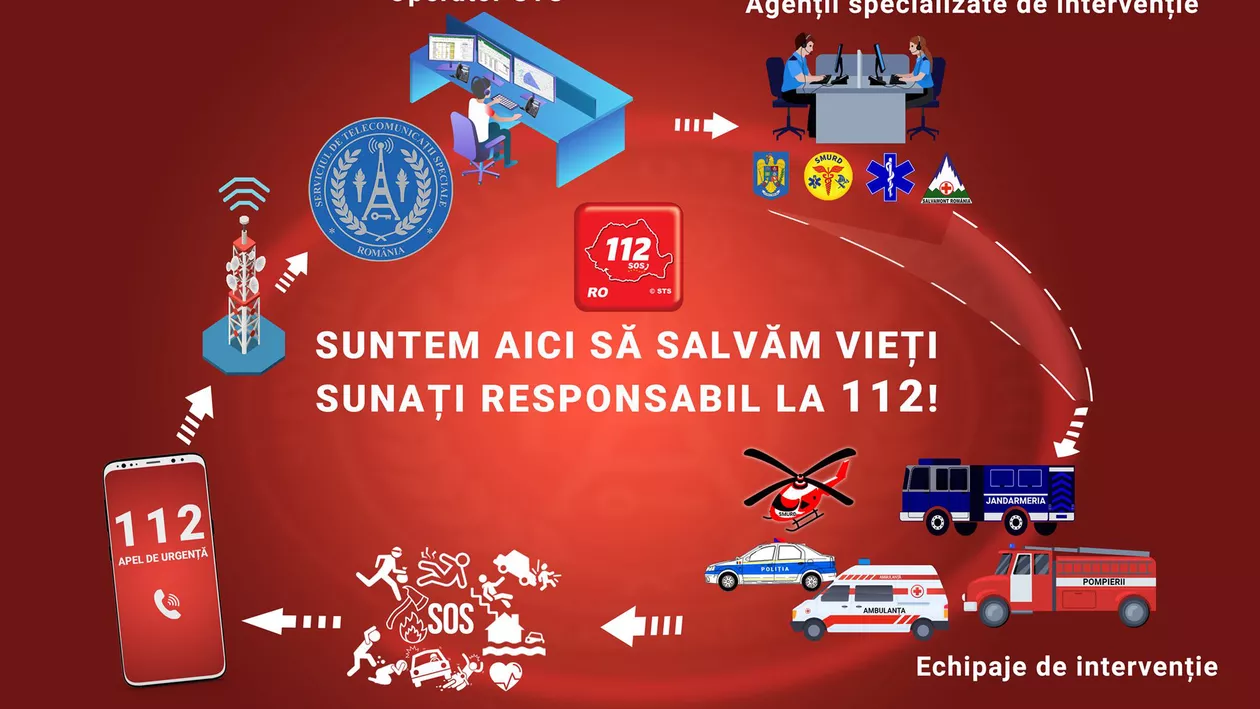 STS: Numărul de urgență 112 a fost apelat, anul trecut, de 4,4 milioane de ori din greșeală, pentru a cere diverse informații, pentru a face farse ori a aduce injurii