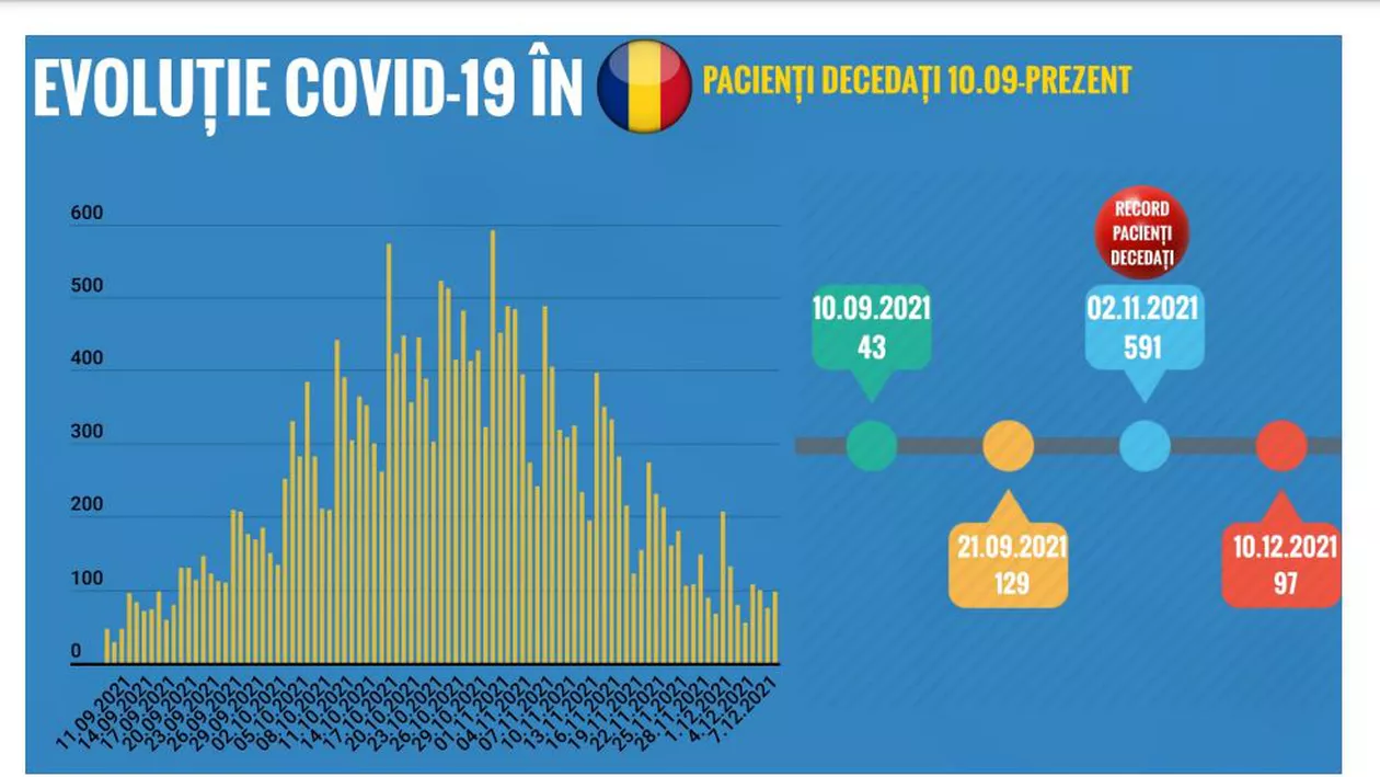Evoluția crizei COVID din septembrie până în prezent: De la recordul de 18.863 de infectări la 931 / Ce ajutoare am primit prin Mecanismul de Protecție Civilă