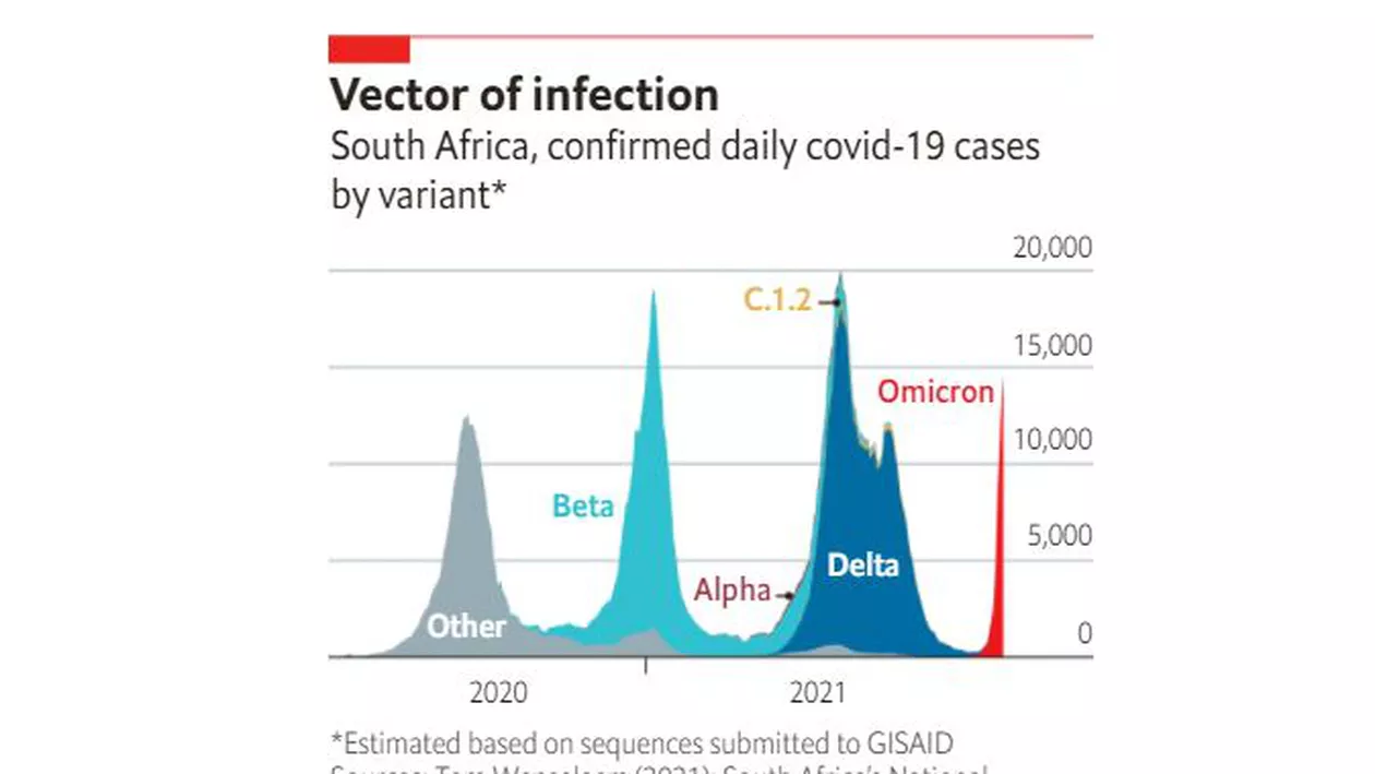 Omicron a devenit deja varianta dominantă în Africa de Sud și a declanșat un nou val pandemic