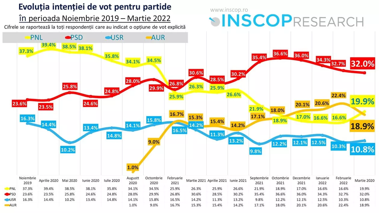 Creștere spectaculoasă a PNL în sondaje, la aproape 20%. PSD conduce clasamentul cu 32% iar AUR se prăbușește după invazia rusă. Românii au cea mai mare încredere în Florin Cîțu, Marcel Ciolacu și Nicolae Ciucă
