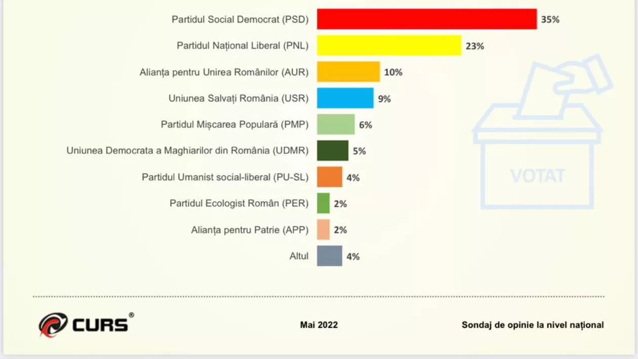 Sondaj CURS: AUR și USR se prăbușesc electoral. Revenirea PNL este evidentă