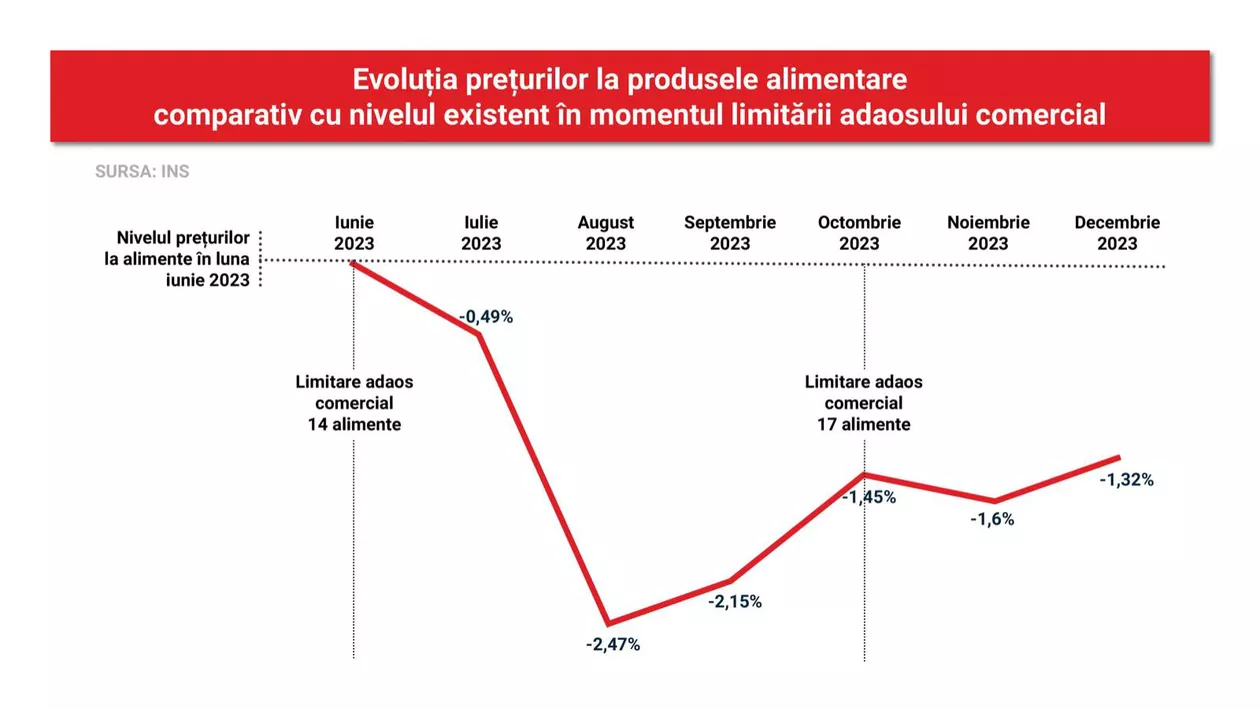 PSD dezminte un studiu cu „metodologie îndoielnică” despre plafonarea adaosului: Prețurile produselor alimentare erau în decembrie mai mici cu -1,32% față de cele din iunie