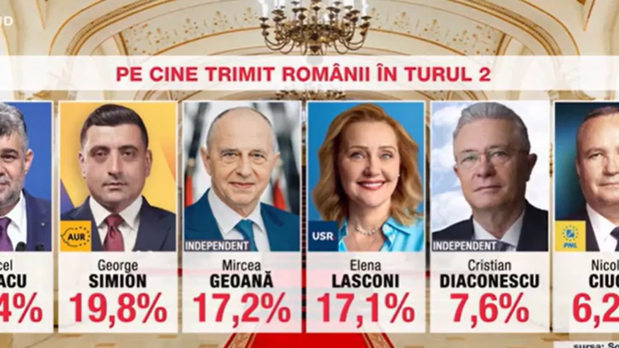 Sondaj USR: Marcel Ciolacu, pe primul loc în preferinţele electoratului. Pentru accederea în turul doi bătălia se dă între George Simion, Mircea Geoană şi Elena Lasconi