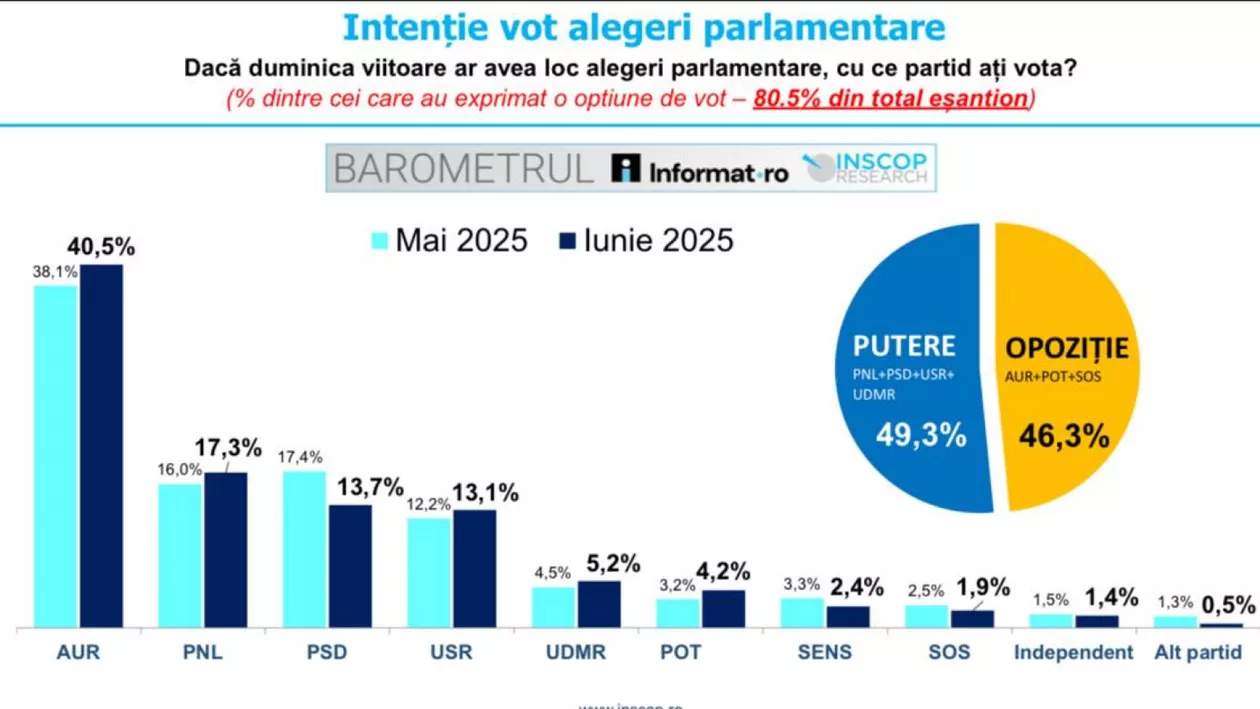 Pachetul de austeritate umflă popularitatea AUR. Sondajele indică un maxim pentru partidul lui Simion
