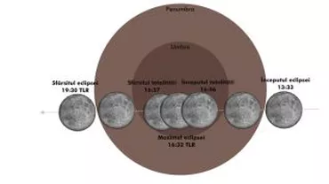 Eclipsă totală de Lună pe 10 decembrie. Fenomenul este vizibil parțial și în România
