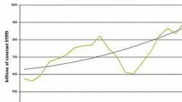 PIB-ul a continuat să crească și în trimestrul al treilea. Vezi ce domenii au contribuit la creștere
