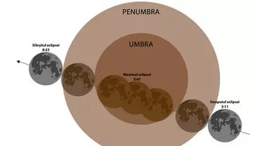 Fenomen astronomic rar: Super Lună şi eclipsă de Lună, simultan, luni, în premieră după peste 30 ani