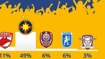 Steaua este cea mai iubită echipă din România, urmată de Dinamo. Așa arată cel mai recent sondaj al iubitorilor fotbalului (FOTO)