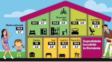 Spaţiile de locuit ale românilor, pe regiuni: Cum se împart cele 22 milioane de persoane în 9 milioane de locuințe