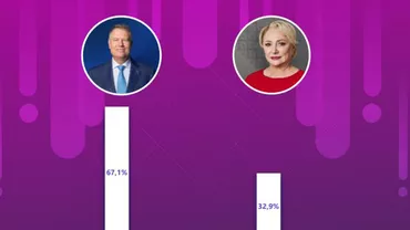 EXIT-POLL IRES ora 21.00: Iohannis 67,1%, Dăncilă 32,9%. Care este profilul votanților celor doi candidați 