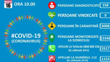 Încă 19 cazuri de coronavirus în România. Majoritatea persoanelor au călătorit în Italia. Bilanțul total a ajuns la 158 de infectări