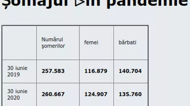 România, polul sărăciei în Uniunea Europeană: Criza COVID-19 a crescut rata șomajului, în special în rândul femeilor