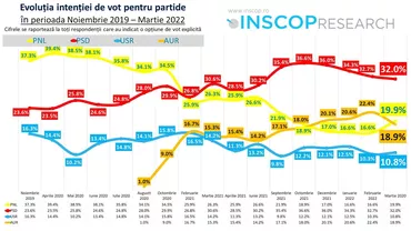 Creștere spectaculoasă a PNL în sondaje, la aproape 20%. PSD conduce clasamentul cu 32% iar AUR se prăbușește după invazia rusă. Românii au cea mai mare încredere în Florin Cîțu, Marcel Ciolacu și Nicolae Ciucă