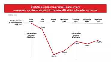 PSD dezminte un studiu cu „metodologie îndoielnică” despre plafonarea adaosului: Prețurile produselor alimentare erau în decembrie mai mici cu -1,32% față de cele din iunie