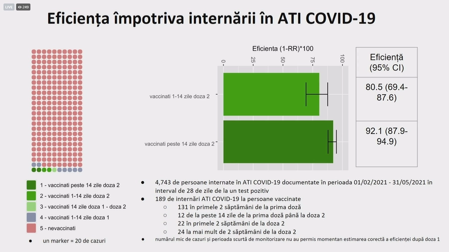 eficienta impotriva internarii in ATI COVID-19